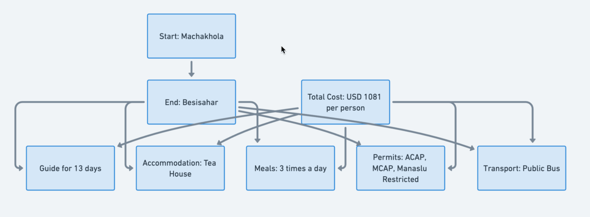 Manaslu Circuit Trek Cost flow chart