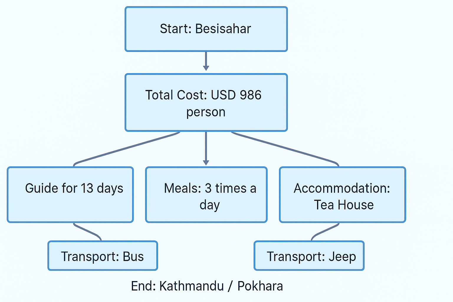 Annapurna Circuit Trek Cost flow chart
